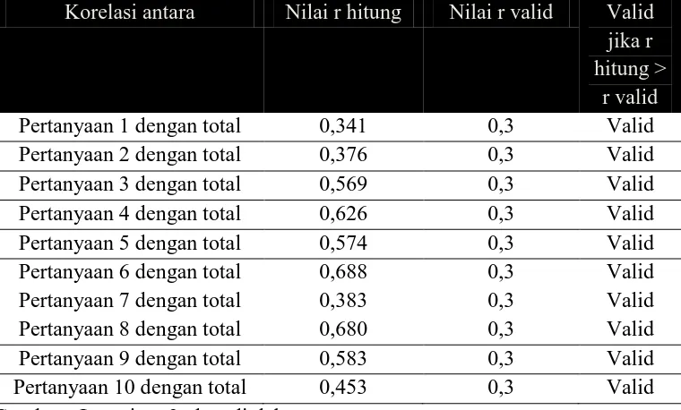 Tabel 4.10 Uji Validitas Pertanyaan-Pertanyaan pada Kuesioner Variabel 