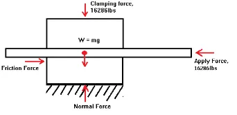 Figure 3. Free body diagram of the top and bottom clamping jig and fixture during pressing process