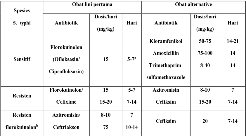 Tabel 2. Antibiotik Yang Digunakan Pada Demam Tifoid Tanpa Komplikasi (Anonim, 2003)  