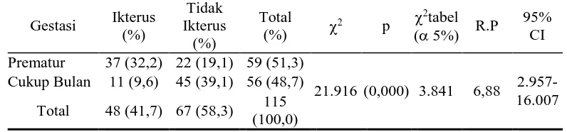 Tabel 1.4 Analisis Data Statistik Uji Chi-Square Ikterus Neonatorum antara Bayi Prematur dan Bayi Cukup Bulan pada Perbedaan Kejadian Bayi BBLR 