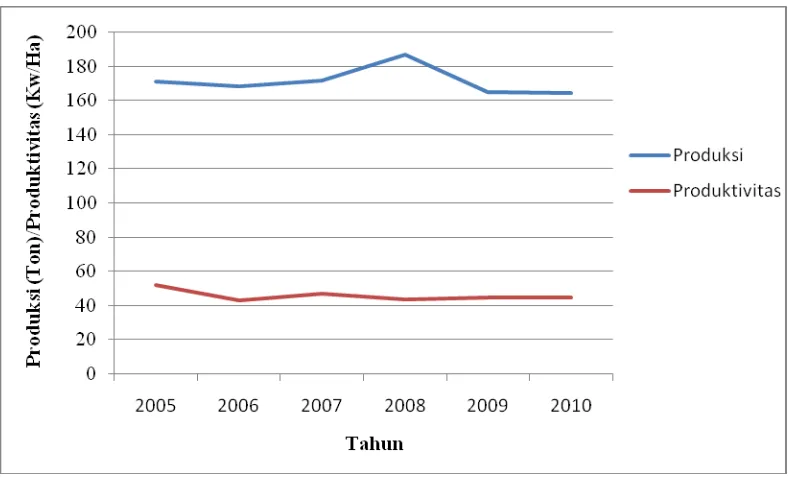 Gambar 1.2. Perkembangan Produksi dan Produktivitas Tanaman Padi   Kabupaten Mandailing Natal Tahun 2005-2010     