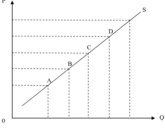 Gambar 2.1. Kurva Penawaran Produsen 