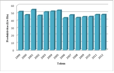 Gambar 4.2. Perkembangan Produktivitas Padi di Kabupaten Mandailing Natal Tahun 1999 - 2012    