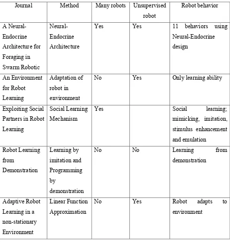 Table 2.1: Comparison of Different Method of Multi-agent Robot 