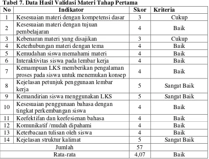 Tabel 7. Data Hasil Validasi Materi Tahap Pertama 