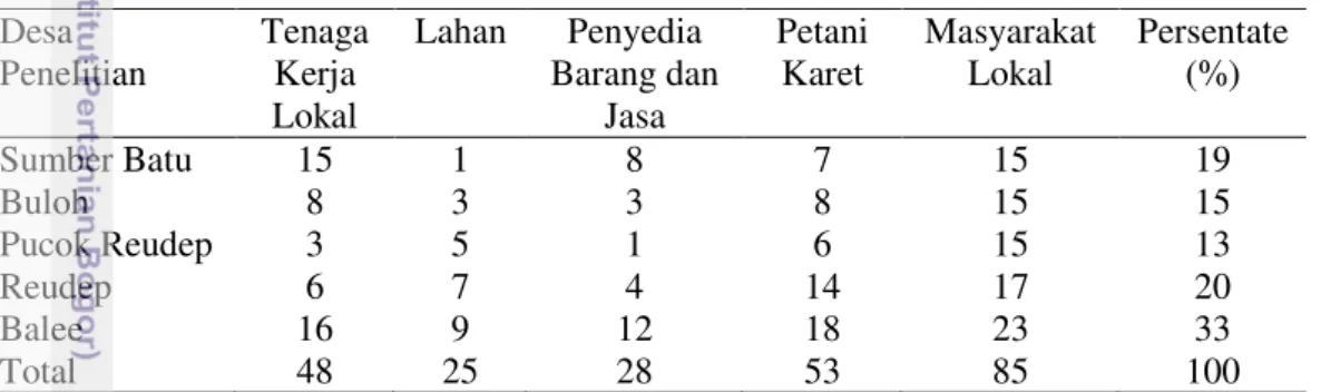 Tabel 5 Matriks Responden Berdasarkan Desa 
