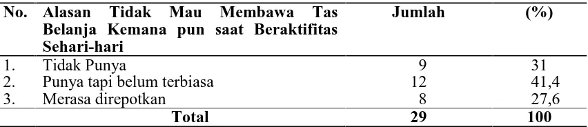 Tabel 4.13 Distribusi Sikap Responden terhadap Pemberian Kantong Plastik