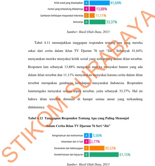 Tabel 4.11  Tanggapan Responden Tentang Apa yang Mereka Sukai dari 