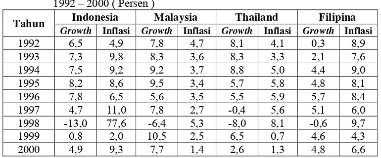 Tabel 1.1. Pertumbuhan Ekonomi dan Laju Inflasi di Beberapa Negara ASEAN Tahun 