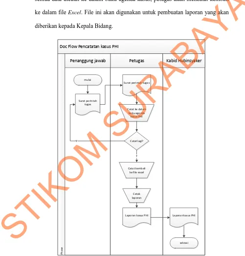 Gambar 4.3 Document Flow Pencatatan Kasus PHI 