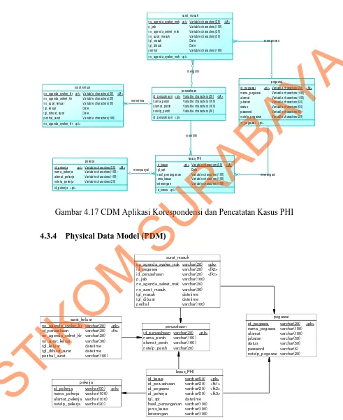 Gambar 4.18 PDM Aplikasi Korespondensi dan Pencatatan Kasus PHI 