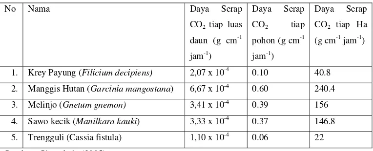 Tabel 2 Kemampuan serapan karbondioksida pada tanaman hutan kota menggunakan metode analisis karbohidrat