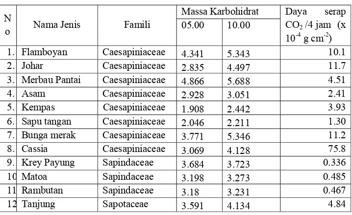 Tabel 3  Massa karbohirat daun dan daya serap karbondioksida selama rentang 