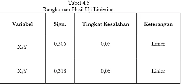 Tabel 4.5 Rangkuman Hasil Uji Linieritas 