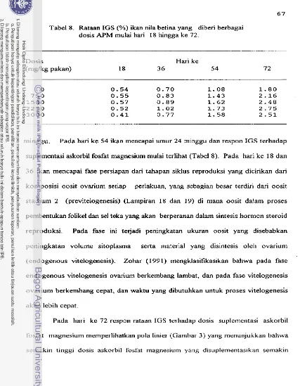 Tabel 8. Rataan IGS ( O h )  ikan nila betina yang diberi berbagai 