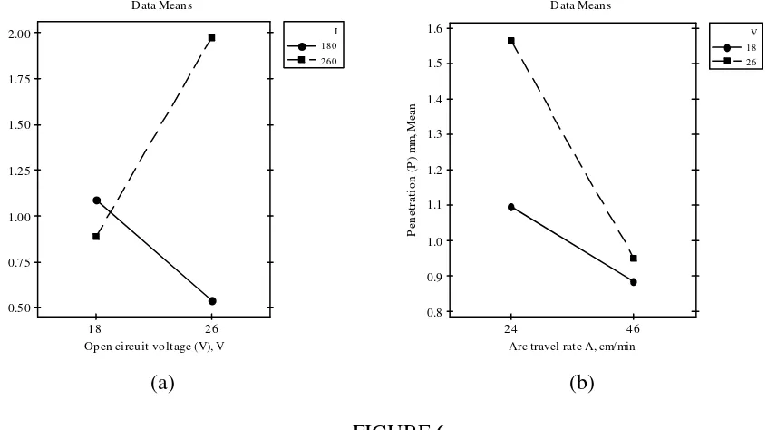 Interactive effects of process control parameters on weld penetration FIGURE 6 (P) 