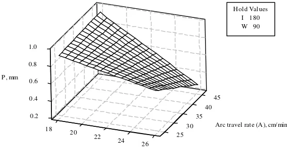 FIGURE 9   Surface plot for interaction effects plot for Arc travel rate (A) and Welding current (I) on weld 