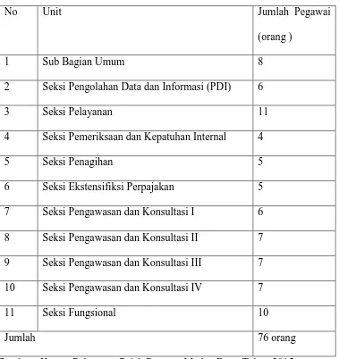 Tabel II.2 Jumlah Pegawai KPP Pratama Medan Barat 