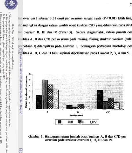 Gambar 1. Histogram rataan jumlah oosit kuaiitas A, B dan CIL) per ovarium pada shuktur ovarium dan 