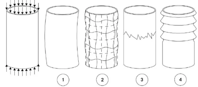 Fig. 1. Failure mode on axial compression: (1) global buckling, (2) local buckling, (3) fracture, and (4) progressive crushing [20].