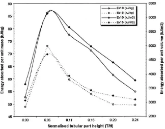 Fig. 9. ENS and peak crush load-vertex angle curves [29].