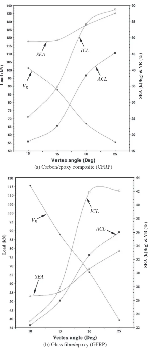 Fig. 12. Trend of both materials (a) CFRP and (b) GFRP. Initial crushing load (ICL),average crushing load (ACL), Speciﬁc Energy Absorption (SAE) and volumereduction (VR) [31].