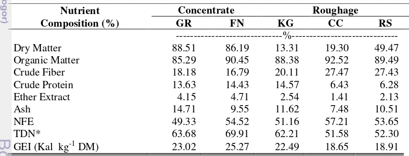 Table 1. Nutrient Composition of Feeds Used in the Experiment 