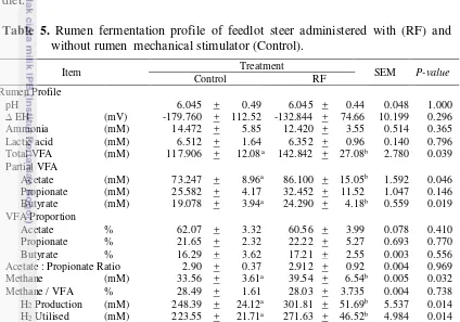 Table 5. Rumen fermentation profile of feedlot steer administered with (RF) and  