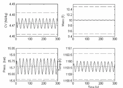 Figure 8. Process response to sinusoidal pressure  disturbance at 50% load  