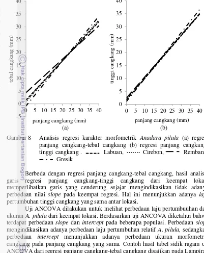 Gambar 8  Analisis regresi karakter morfometrik Anadara pilula (a) regresi 