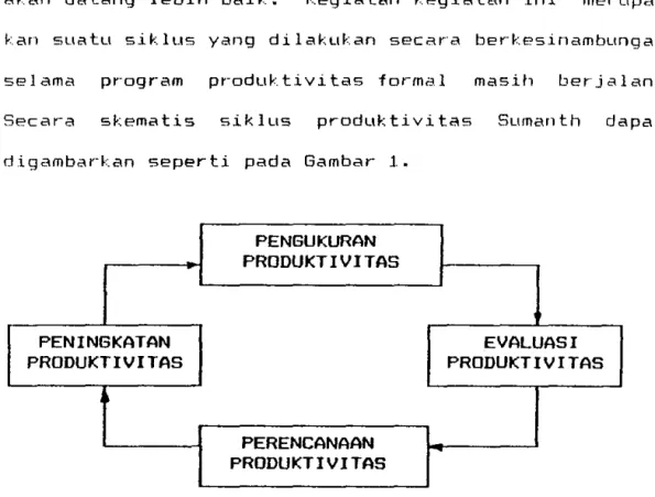 Gambar  1.  Siklus  Produktivitas  Sumanth  (1979) 