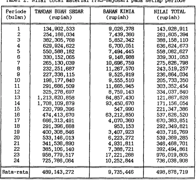 Tabel  2.  Nilai  total  material  PPKS-Rejosari  pacta  setiap  periode 