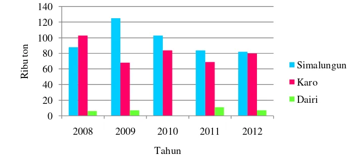 Gambar 3  Produksi kubis per kabupaten di Propinsi Sumatera Utara tahun 