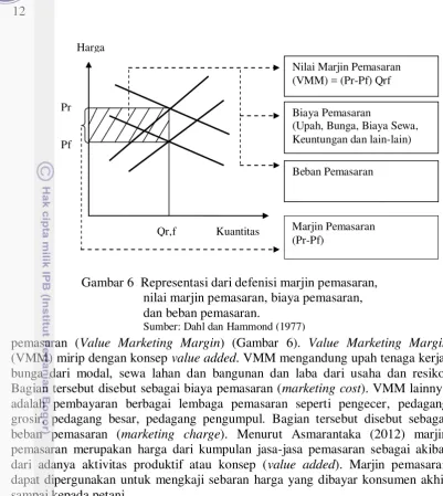 Gambar 6  Representasi dari defenisi marjin pemasaran, 