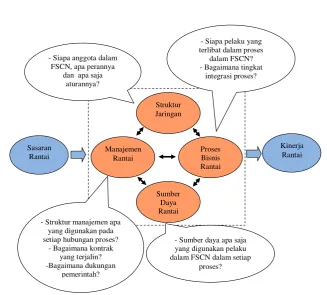 Gambar 7  Kerangka Food Supply Chain Network 