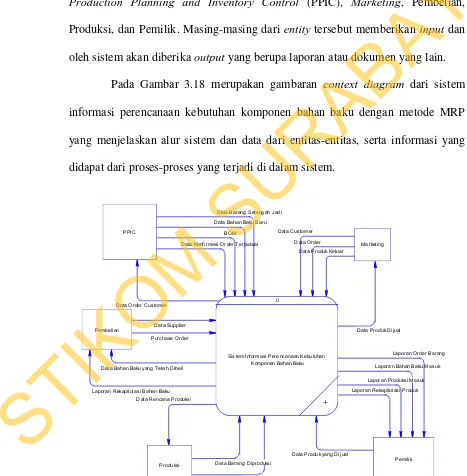 Gambar 3.26 Context Diagram Sistem Informasi Perencanaan Kebutuhan Komponen Bahan Baku Dengan Metode MRP 
