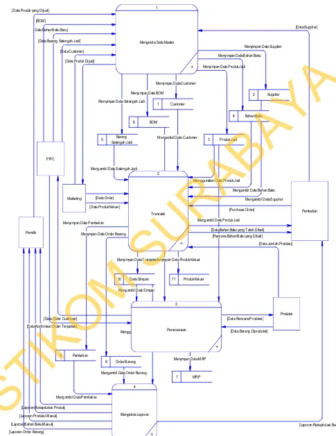Gambar 3.32 DFD Level 0 Sistem Informasi Perencanaan Kebutuhan Komponen Bahan Baku Dengan Metode MRP 
