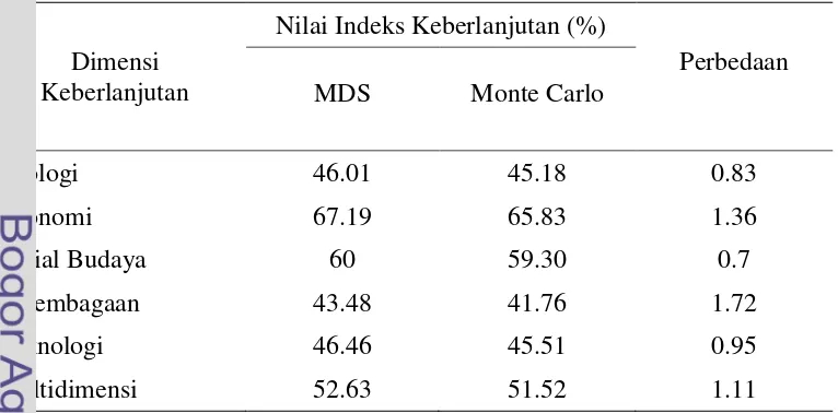 Tabel 5  Perbedaan nilai indeks keberlanjutan analisis monte carlo dengan  