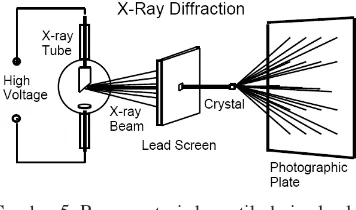 Gambar 5  Representasi skematik dari sel-sel instrumen XRD 