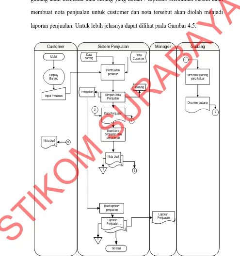 Gambar 4.5. Sistem Flow Penjualan Barang 