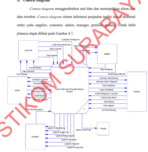 Gambar 4.7. Context Diagram Sistem Informasi Penjualan 