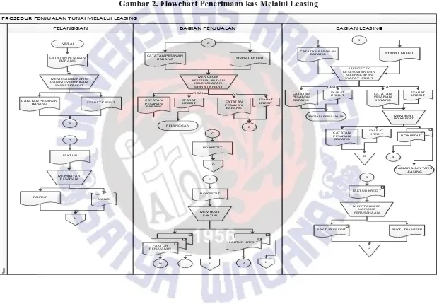 Gambar 2. Flowchart Penerimaan kas Melalui Leasing 