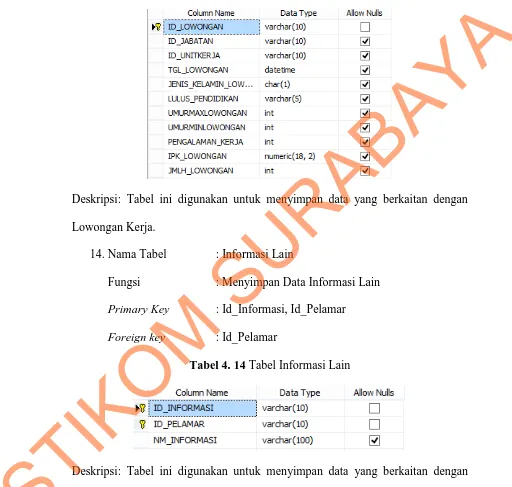 Tabel 4. 13 Tabel Lowongan Kerja STIKOM SURABAYA