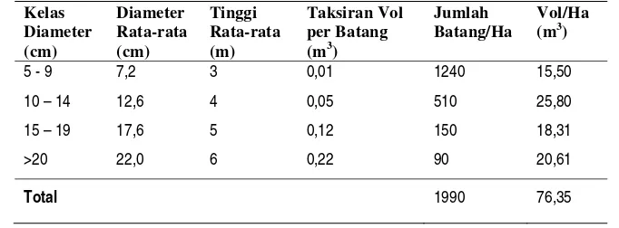 Tabel 1 Potensi hutan rakyat Desa Sumberejo, Kabupaten Wonogiri tahun 1998.  
