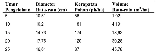 Tabel 9  Sebaran potensi tegakaan hutan rakyat pola pekarangan untuk tanaman mahoni. 