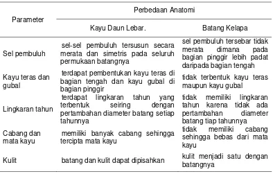 Tabel 1. Perbedaan Anatomi Kayu Daun Lebar dan Batang Kelapa 