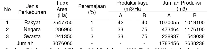 Tabel 2. Dugaan besarnya potensi produksi kayu karet Indonesia pada 1998 