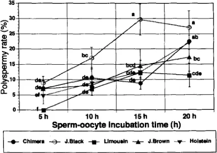 Fig. 1. The effect of sperm-oocyte incubation (n = time on polyspermy rate. Chimera (n = 159), J