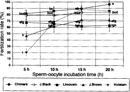 Fig. 2. The effect of sperm-oocyte incubation time on 2-pronuclei (n = 1441, Limousin formation rate