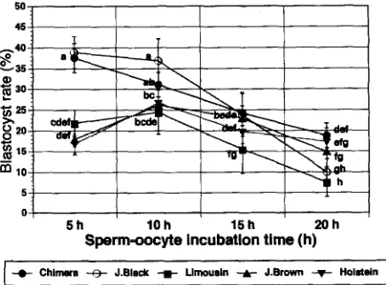 Fig. 4. The effect of sperm-oocyte incubation Duncan’s multiple range test, a vs. b, c, d, e, f, g, h, i; b vs